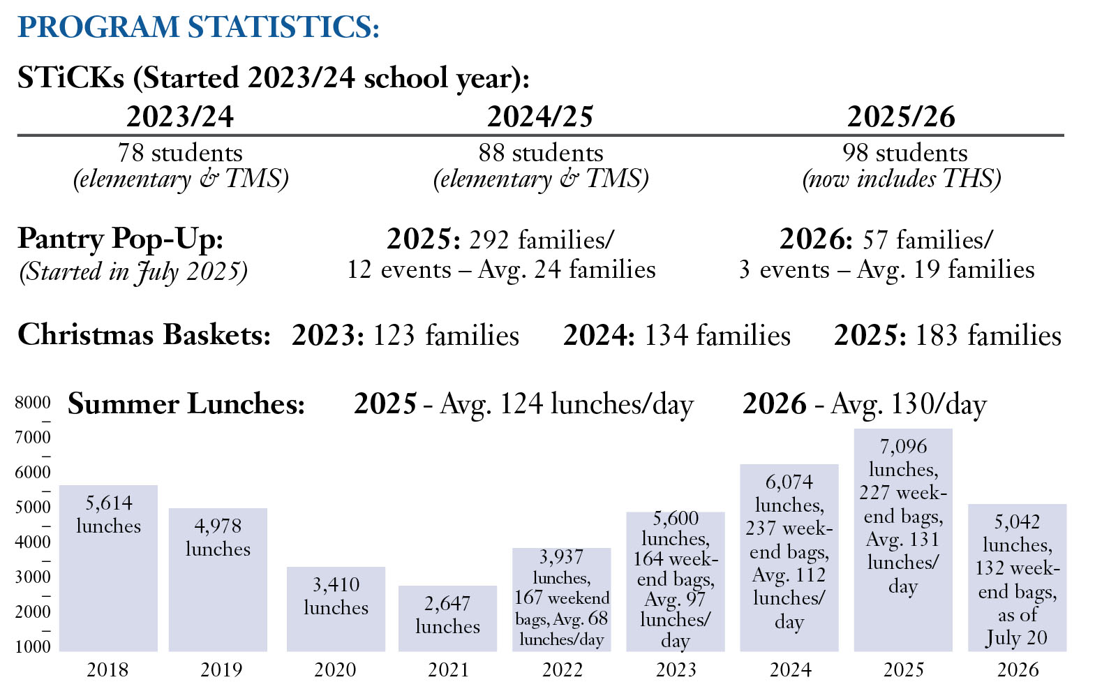 Chart of Program Statistics from Ministries Unlimited
